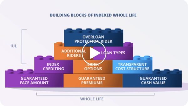 Building Blocks of Indexed Whole Life, IUL - Overloan Protection Rider, Additional Riders, Loan Types, Index Crediting, Index Options, Transparent Cost Structure, Whole Life - Guaranteed Face Amount, Guaranteed Premiums, Guaranteed Cash Value