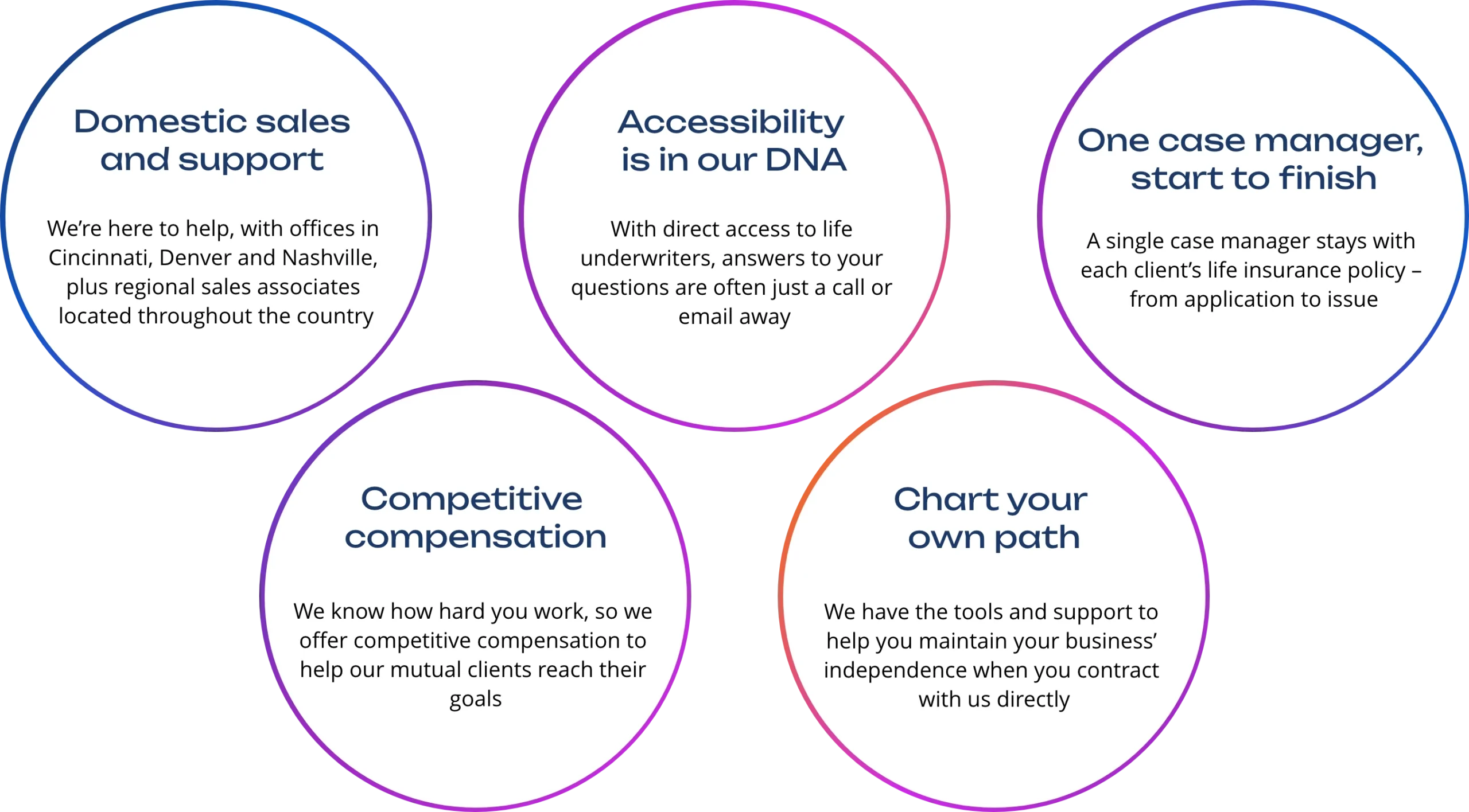 Domestic sales and support - We're here to help, with offices in Cincinnati, Denver and Nashville, plus regional sales associates located throughout the country. Accessibility is in our DNA - With direct access to life underwriters, answers to your questions are often just a call or email away. One case manager, start to finish - A single case manager stays with each client's life insurance policy - from application to issue. Competitive compensation - We know how hard you work, so we offer competitive compensation to help our mutual clients reach their goals. Chart your own path - We have the tools and support to help you maintain your business' independence when you contract with us directly.