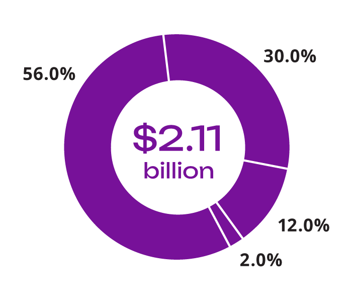 $2.11 billion of operating revenue pie chart